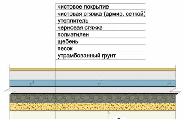 Простая конструкция бетонного пола