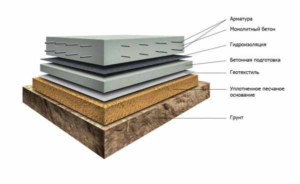 Геотекстиль под черновую бетонную стяжку рекомендуется заменить пленкой или рубероидом