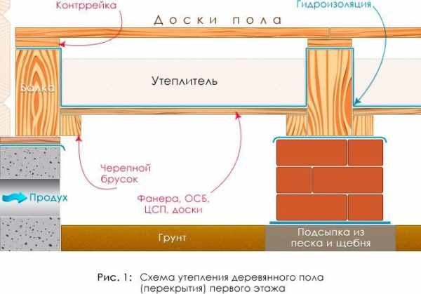 Сборная стяжка пола