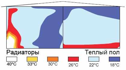 Распределение тепла от разных источников