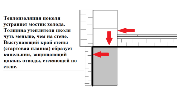 Способ устранения мостика холода
