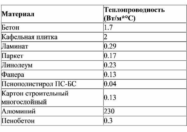 Эффективность работы системы теплого пола напрямую зависит от теплопроводности напольного покрытия, которую можно посмотреть в приведенной ниже таблице