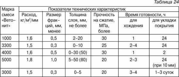 Характеристики различных марок