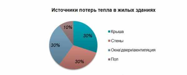 Источник потерь тепла в жилых зданиях