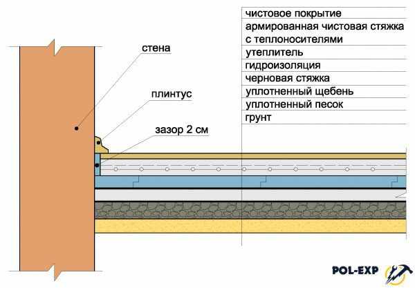 Монтаж бетонной стяжки на грунт
