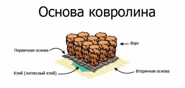 Основа ковролина
