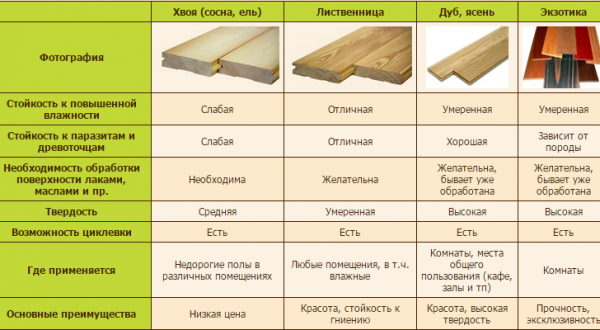 Особенности разных видов древесины