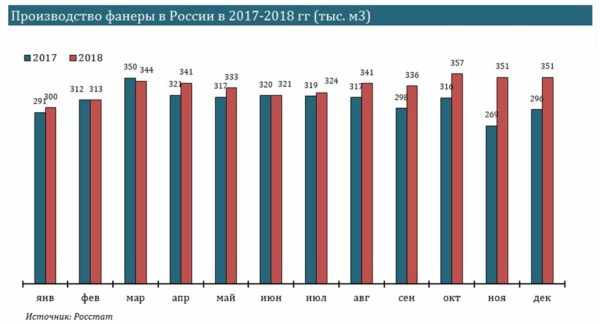 Производство фанеры в России по данным Росстата