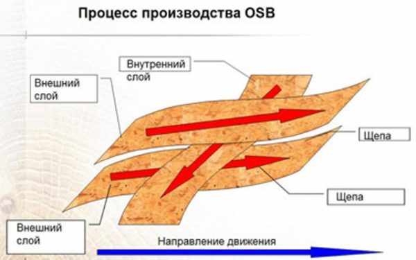 Процесс соединения слоев в листе OSB