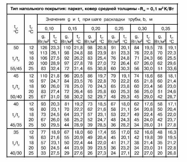 Расчет системы теплого пола