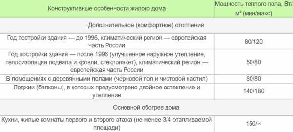 Рекомендованная удельная мощность водяного теплого пола на единицу площади