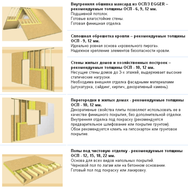 Сфера использования ОСБ материала