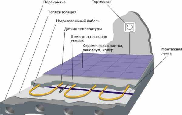 Схема кабельного пола