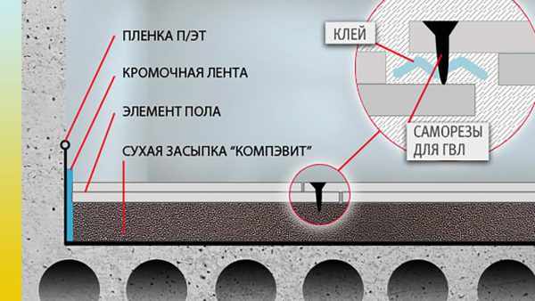 Схема сухой стяжки