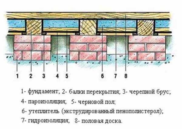 Схема устройства деревянного пола на столбчатом фундаменте