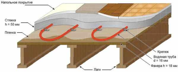 Схема устройства теплого пола под плитку или ламинат в деревянном доме