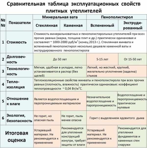 Сравнение эксплуатационные свойства минеральной ваты и пенополистирола