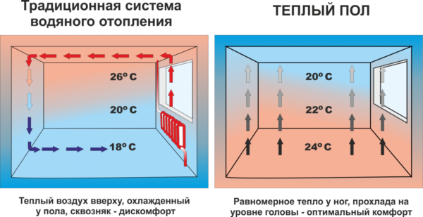 Сравнение традиционной системы водяного отопления и теплого пола