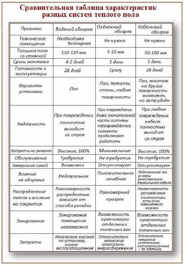 Сравнительная таблица характеристик разных систем теплого пола