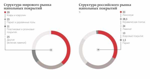 Структура российского и мирового рынков напольных покрытий