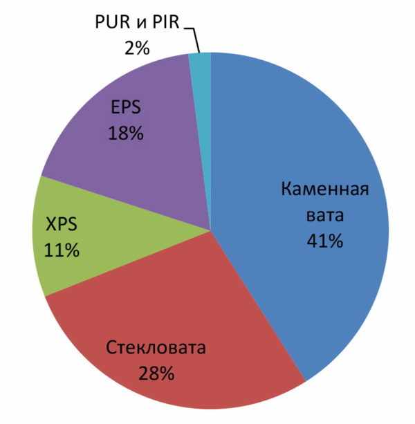 Структура рынка теплоизоляционных материалов