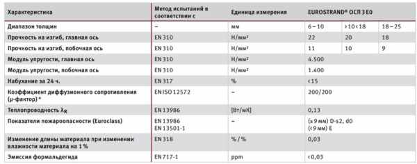 Таблица характеристик