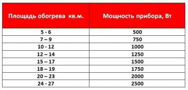 Таблица расчета мощности электроконвектора