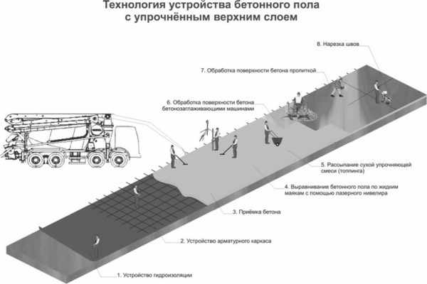 Технология устройства бетонного пола с упрочненным верхним слоем