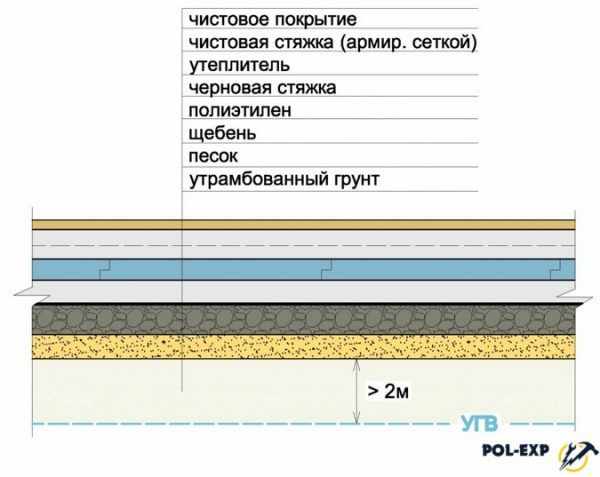 Устройство пола по грунту. Уровень грунтовых вод должен быть не ближе 2 м до пирога пола