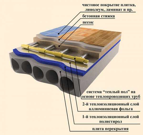Устройство теплого пола