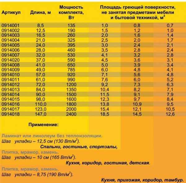 Важно понимать, что мощность электрического обогрева на квадратный метр отличается в зависимости от используемой технологии