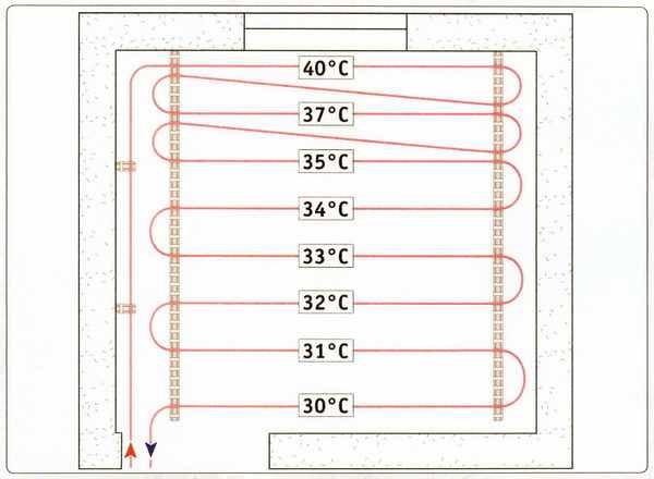 Разница температур теплоносителя на входе и выходе из системы не должна превышать 10 градусов