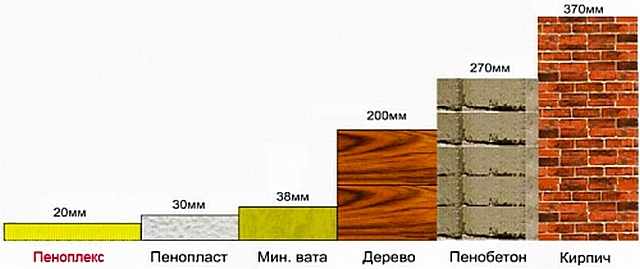 Диаграмма показывает, какой толщине других материалов соответствует по теплопроводности «Пеноплэкс» толщиной в 20 мм