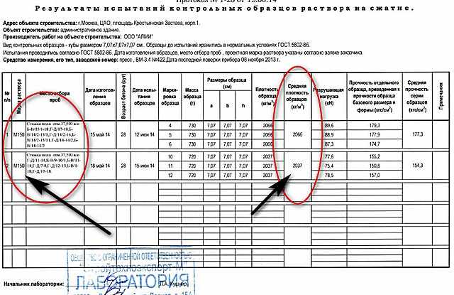 Протокол лабораторных испытаний образцов цементно-песчаной полусухой стяжки с марочной прочностью М150. Как видно, плотность слегка переваливает за две тонны на кубометр.