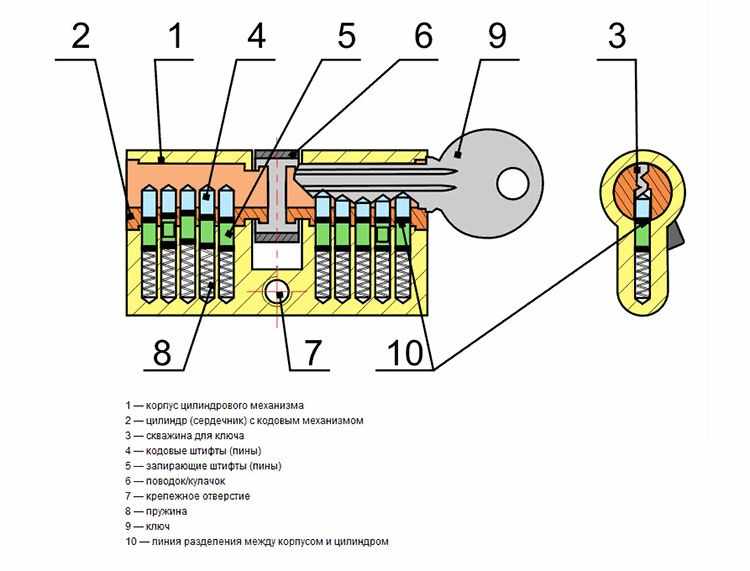 Как только в замочную скважину вставляется «родной» ключ, штифты приводятся в движение, так как зубчики штифтов в замке идеально совпали с выемками на ключе.
