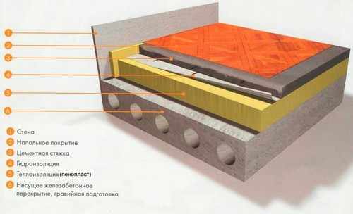Методы утепления бетонного пола и их особенности