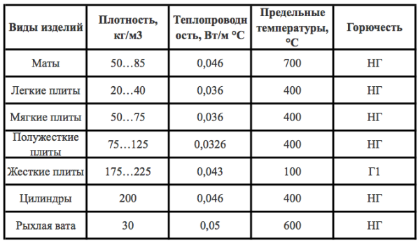 Виды минваты по плотности