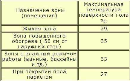 Перед тем как рассчитать водяной тёплый пол, определитесь с желаемой для данного помещения температурой
