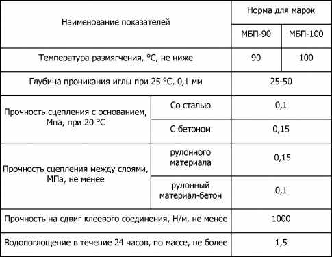 Битумная мастика