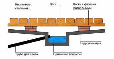 Приямок для отвода сточной воды из бани