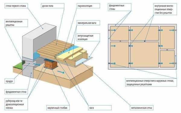 Основные элементы деревянного пола