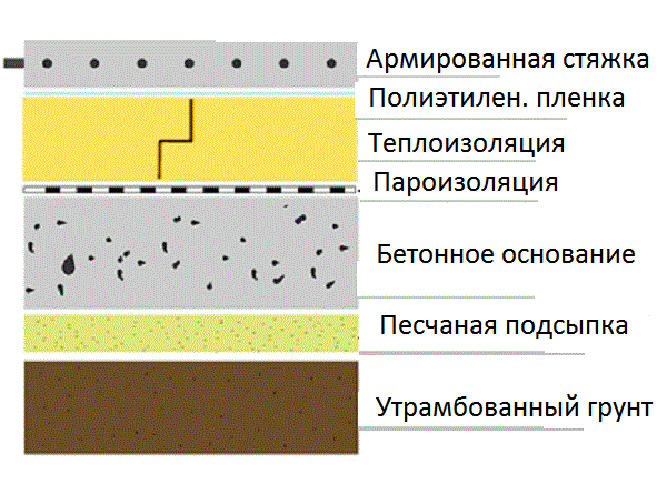 Устройство пола в гараже