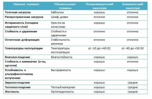 Чем отличается коммерческий линолеум от полукоммерческого