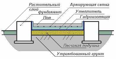 Схема бетонного пола, выполненного непосредственно по грунту
