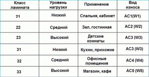 Классы ламината