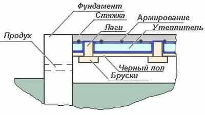 Общая схема устройства бетонного пола с вентилируемым подполом