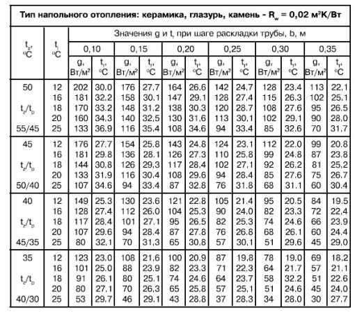 Таблицы расчета теплового потока для теплого пола в зависимости от материала напольного покрытия
