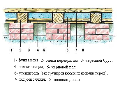 Схема утепленного перекрытия первого этажа