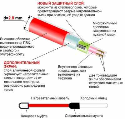 Образец двужильного обогревающего кабеля