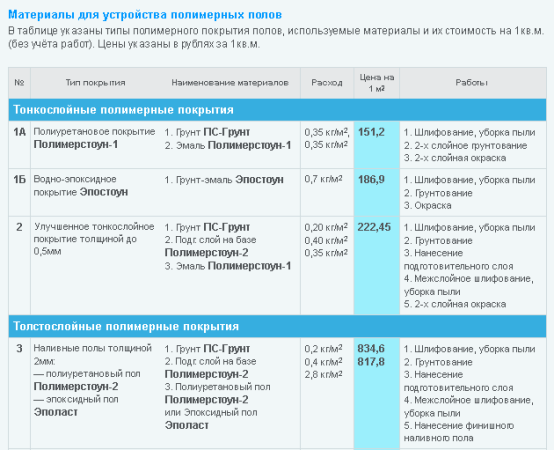 Материалы для устройства полимерных полов